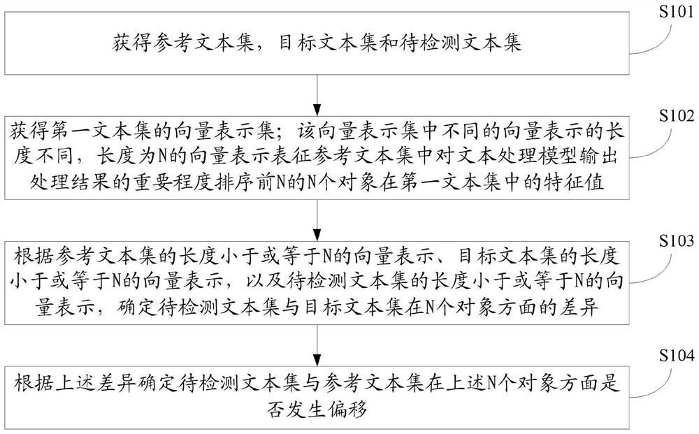 偏移检测方法、装置及电子设备和存储介质