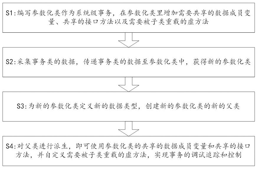 事务的调试追踪和控制的方法