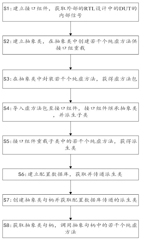 监测和控制DUT内部信号的方法