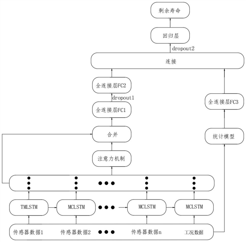 一种基于MCLSTM模型的航空发动机寿命预测方法