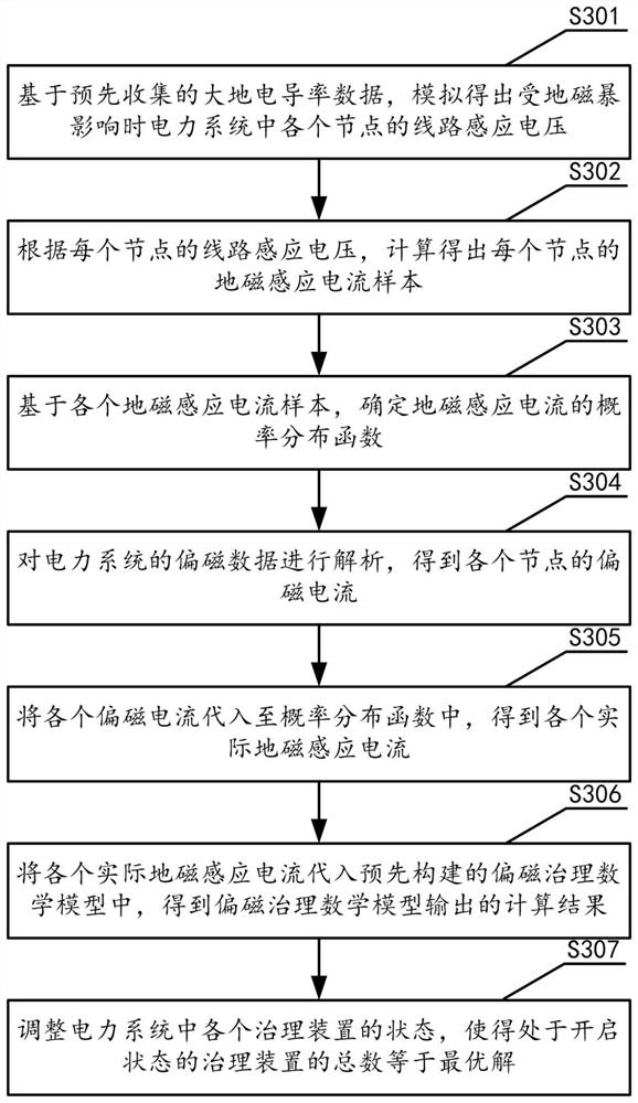 面向地磁扰动的防灾治理方法、装置、存储介质和设备