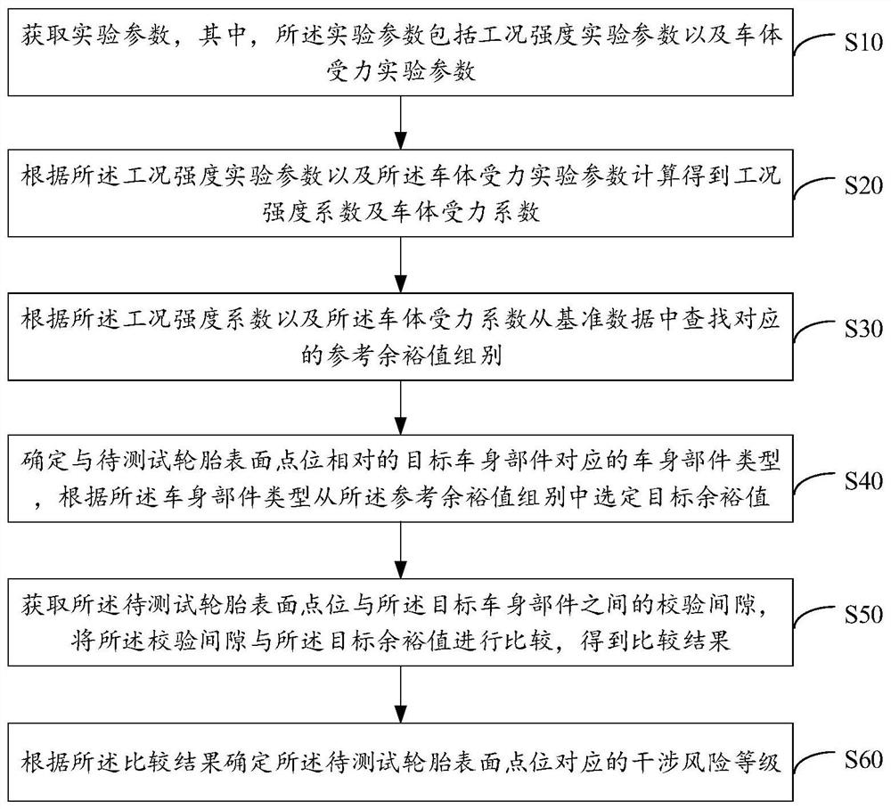 轮胎干涉风险监测方法、装置及设备