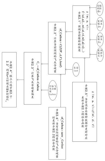 一种降低火电厂锅炉飞灰中可燃物含量方法