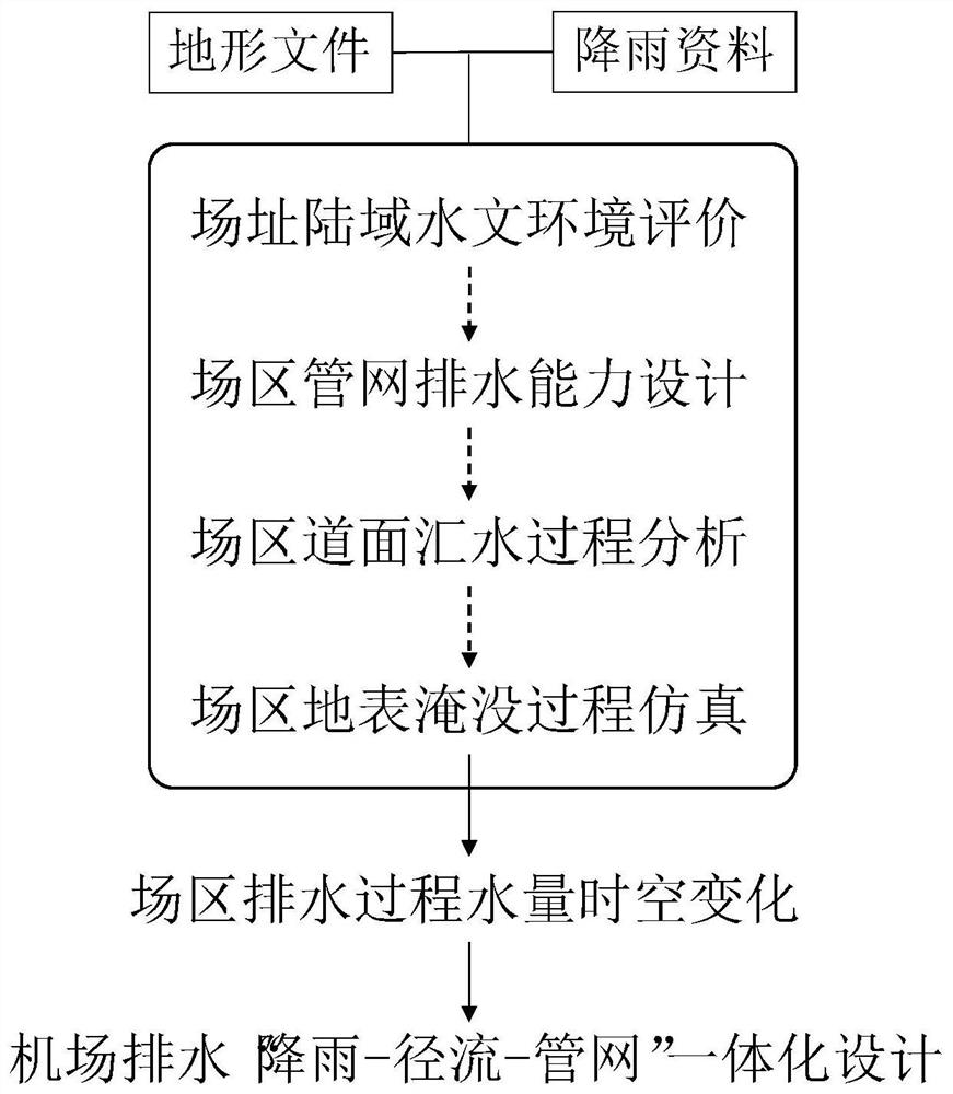 一种机场专用降雨、径流、管网一体化排水设计方法