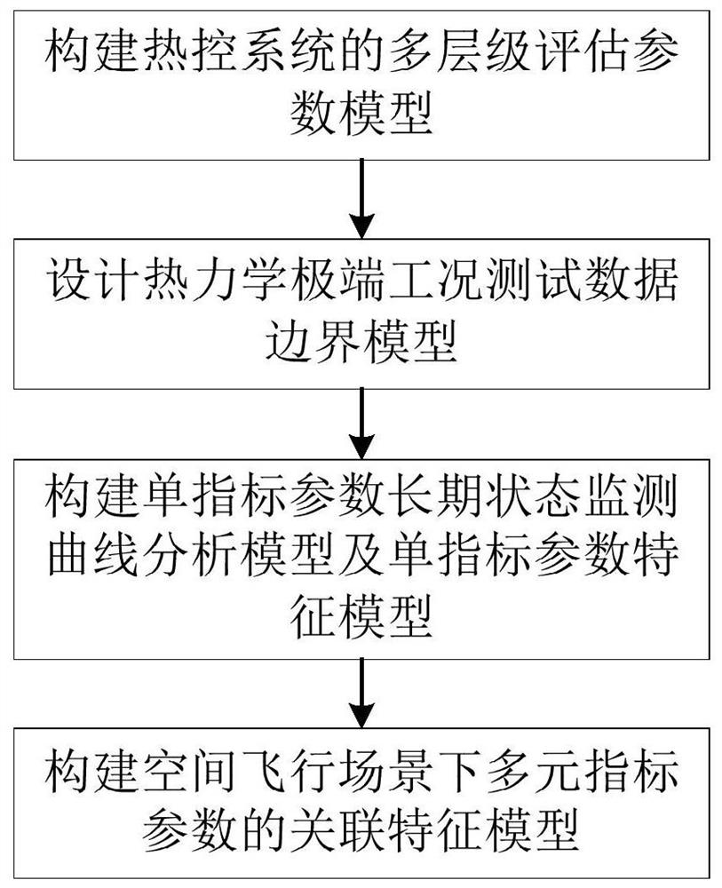 复杂航天器热控系统健康参数分级融合诊断方法及系统