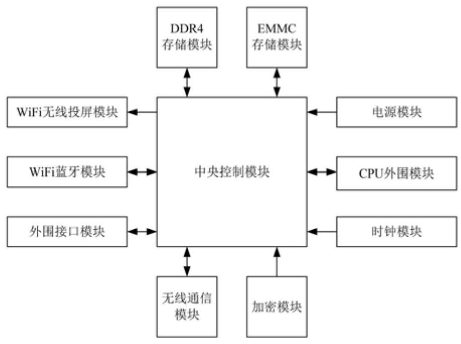 一种支持硬件加密功能的智能硬件主板