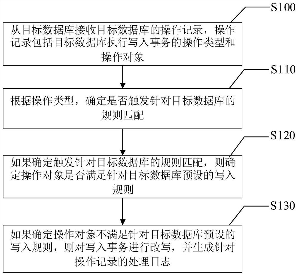 一种数据处理方法、装置、电子设备及存储介质