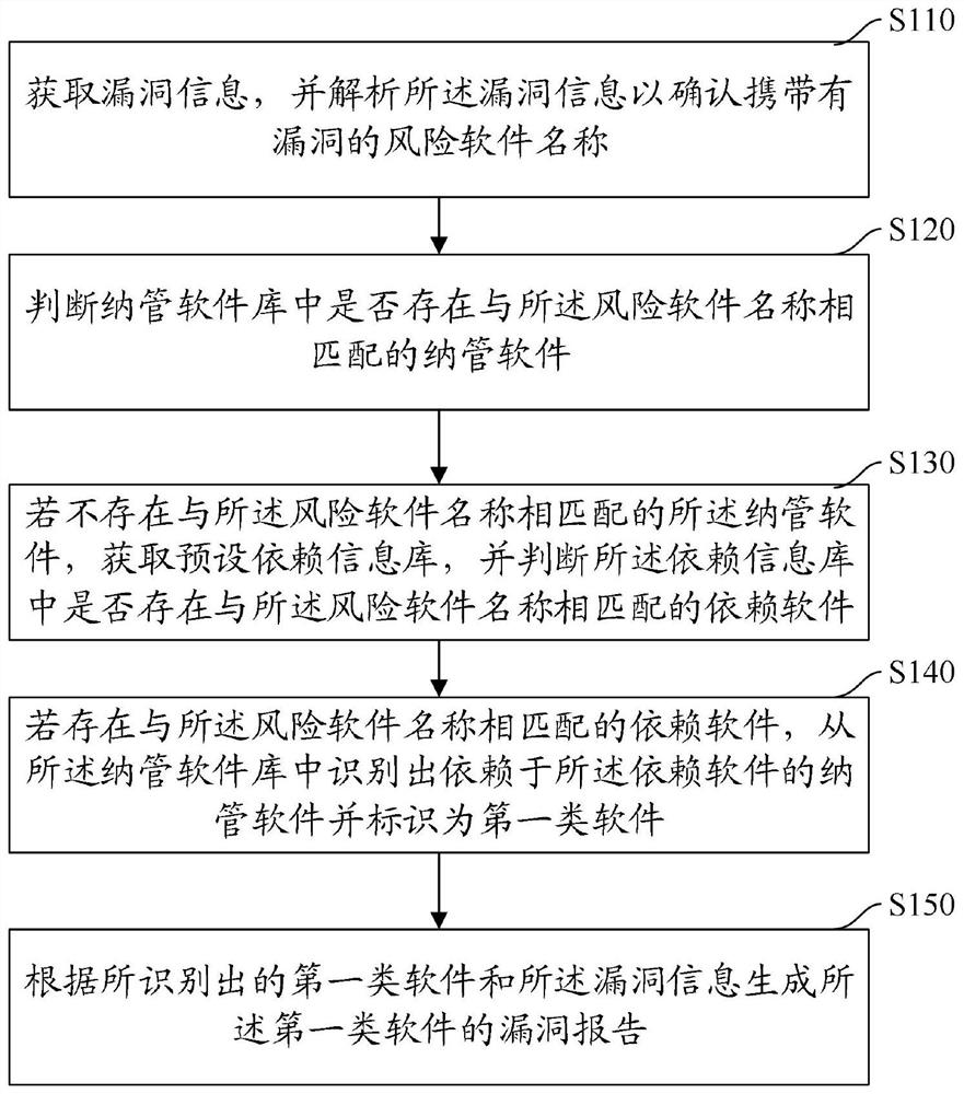 基于依赖关系的软件安全检查方法、装置、计算机设备及存储介质