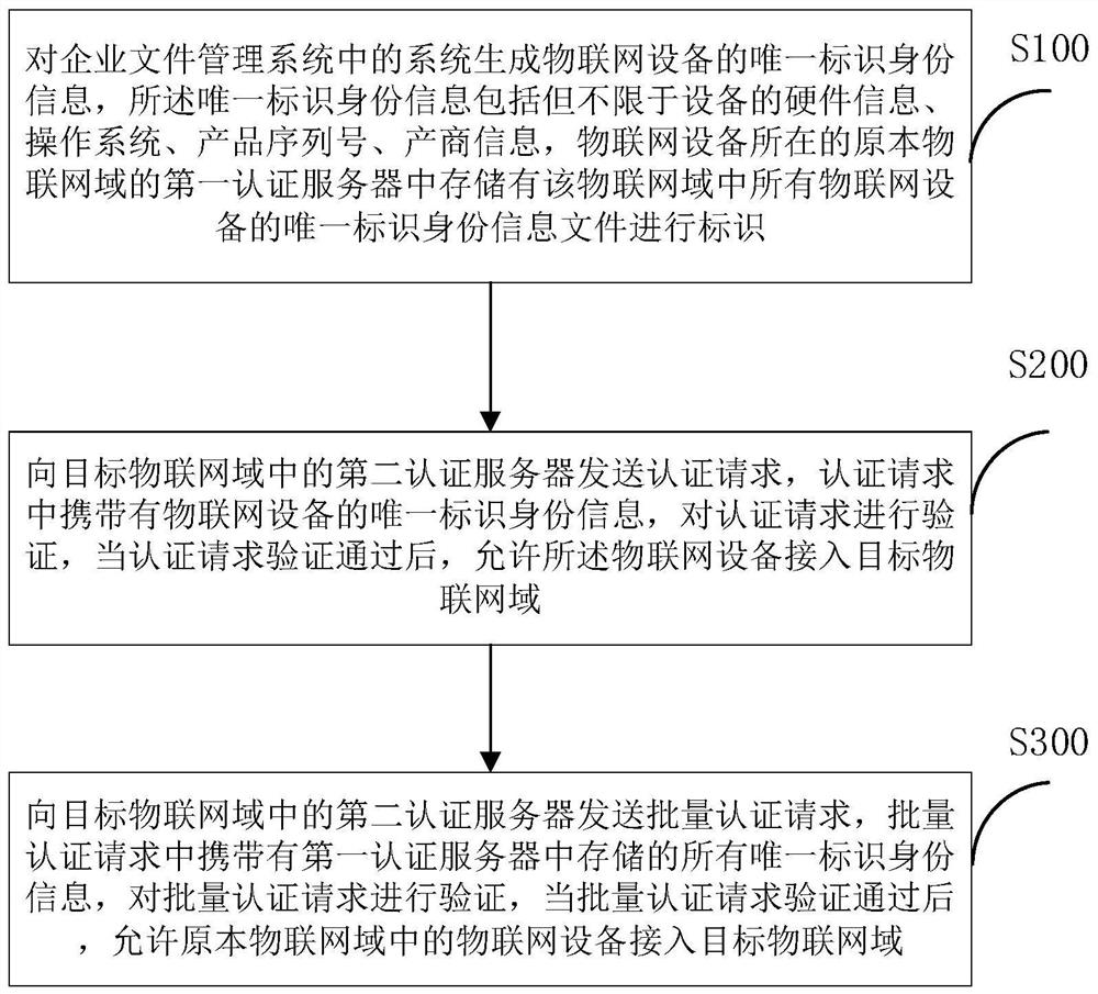 一种基于区块链的工业物联网设备跨域身份认证方法和系统