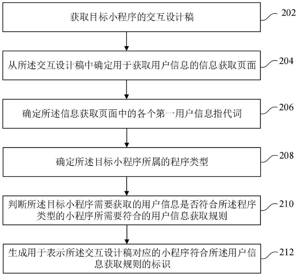 一种对于小程序进行审核的方法、装置、设备及介质