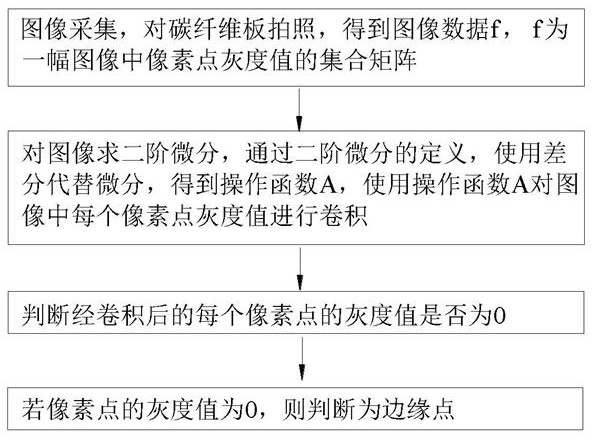 一种边缘点提取方法、计算机设备及存储介质