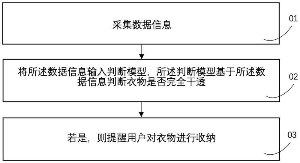 一种衣物干湿度分析方法、装置及智能衣架