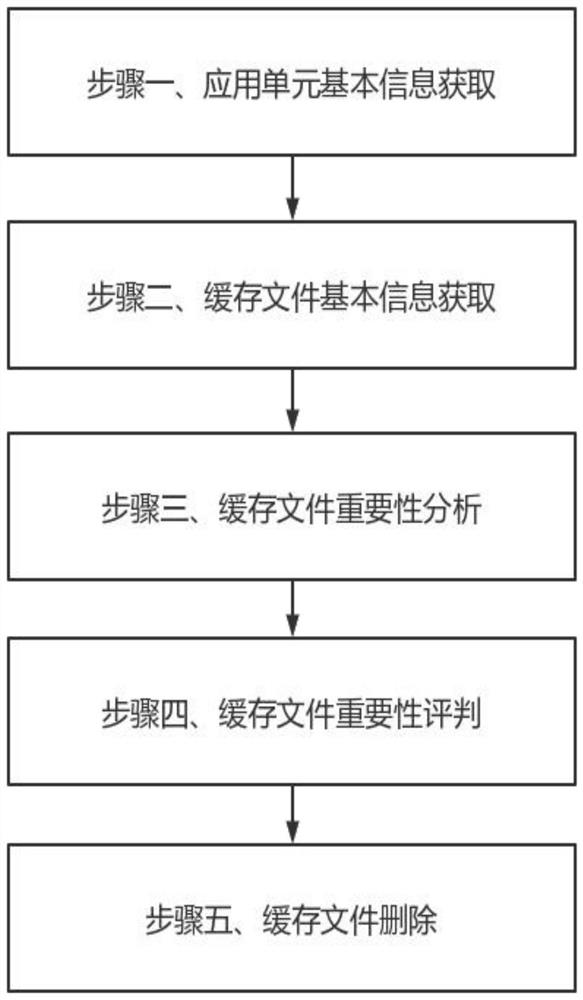 一种基于信息识别分析的移动互联网终端缓存管理方法、系统及存储介质