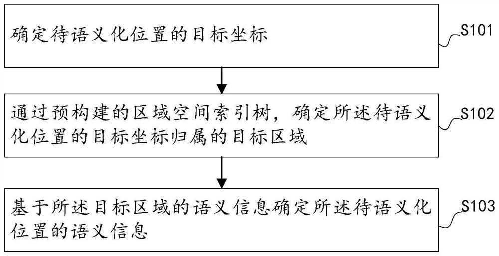 语义化方法、装置、电子设备及可读存储介质