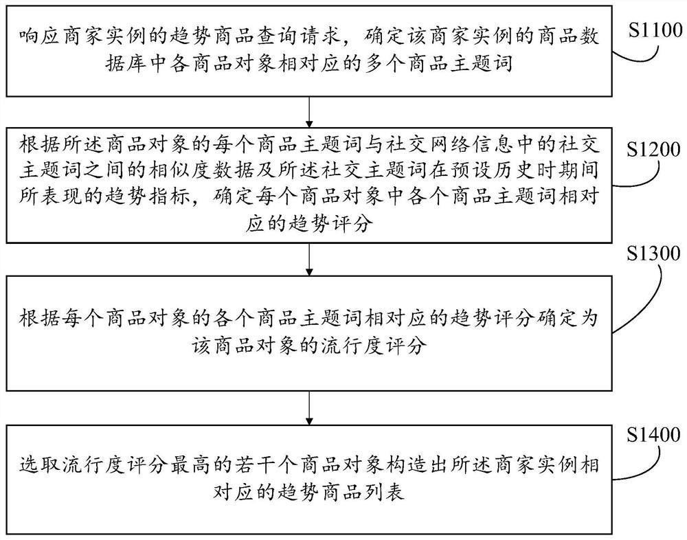 趋势商品查询方法及其装置、设备、介质、产品