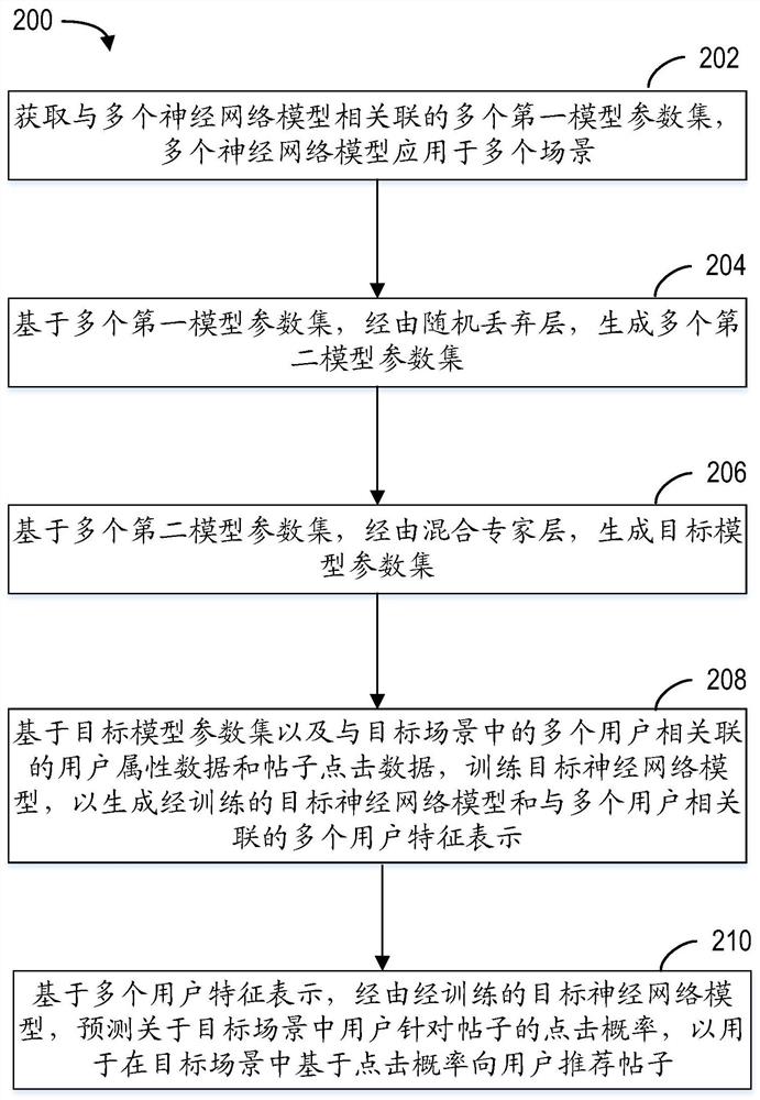 用于帖子推荐的方法、电子设备和存储介质