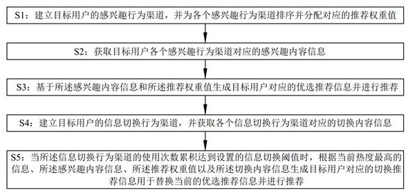 基于用户使用行为的信息推荐方法