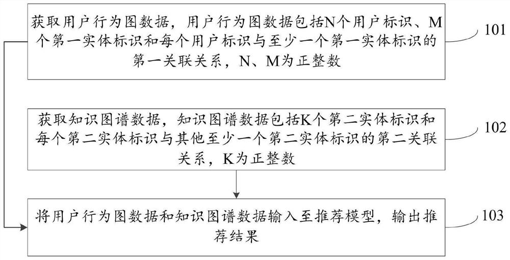 推荐方法及相关装置