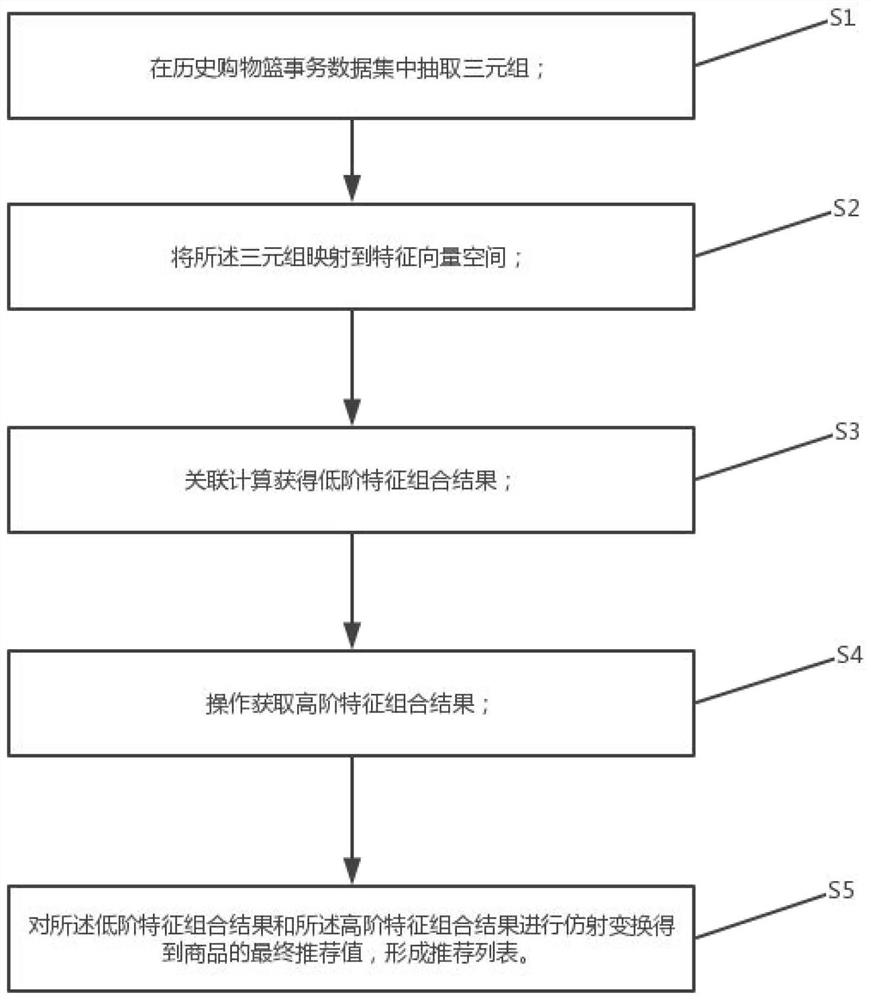 一种购物篮个性化特征建模的推荐方法