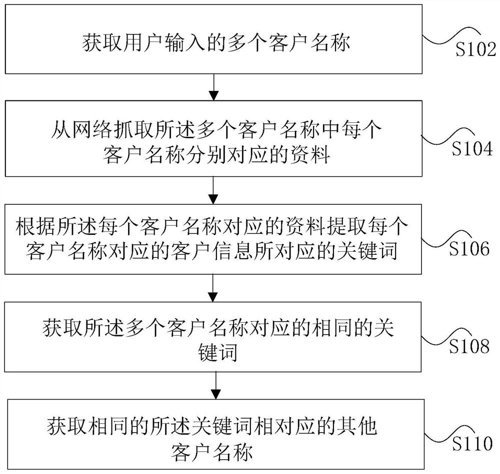 一种基于客户画像的智能推荐方法和系统