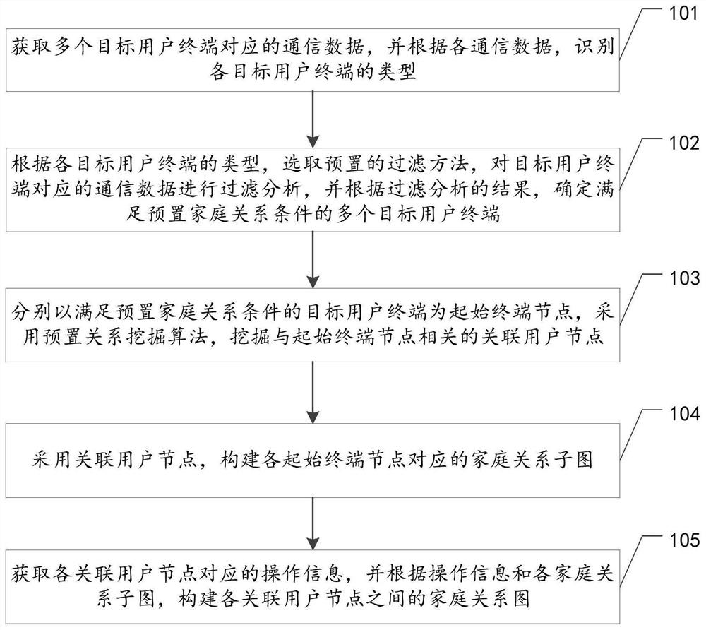 家庭关系网络生成方法、装置、设备及存储介质