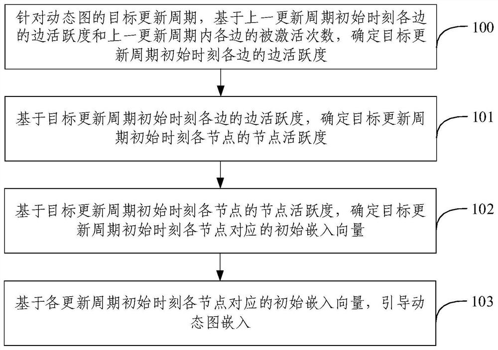 动态图嵌入方法、装置、电子设备及存储介质