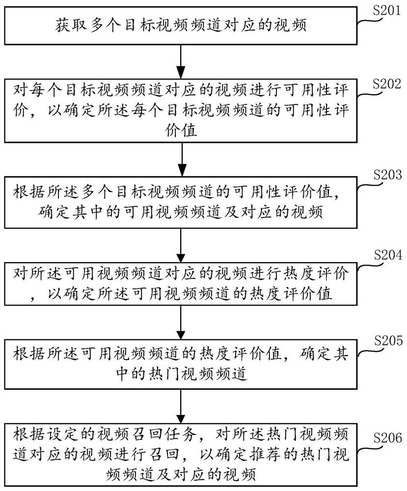 视频推荐方法及其装置、计算机存储介质、电子设备