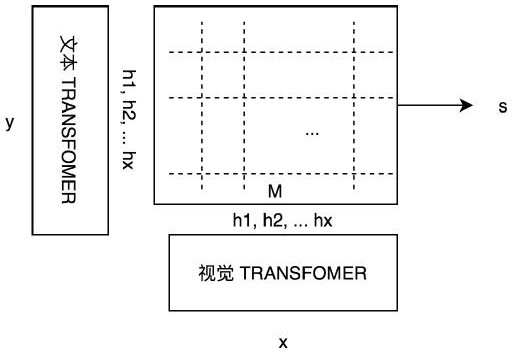 一种跨模态视觉与文本信息匹配方法和装置