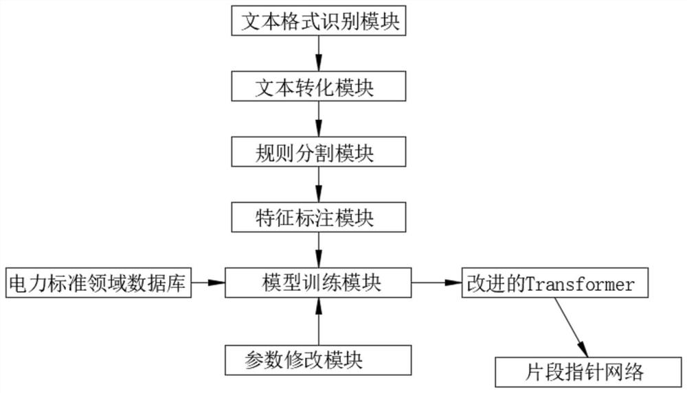 一种电力标准知识抽取系统