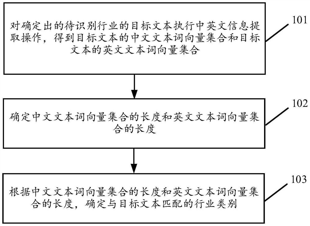 基于文本的行业类别识别方法及装置