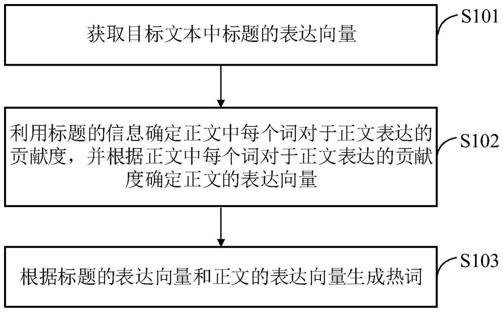 一种热词挖掘方法、装置、设备及存储介质