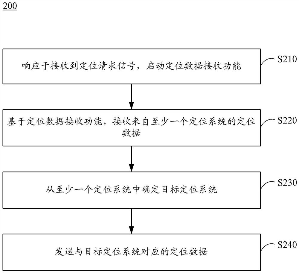 定位数据处理方法、装置、设备和系统