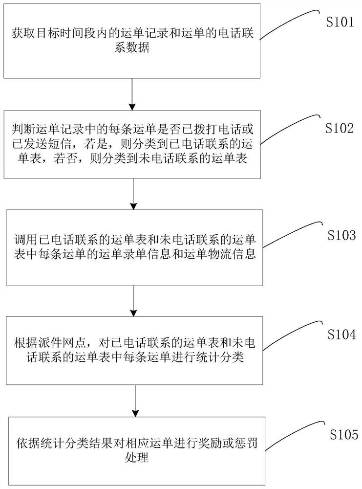 派件前电话联系监控方法、装置、计算机设备和存储介质