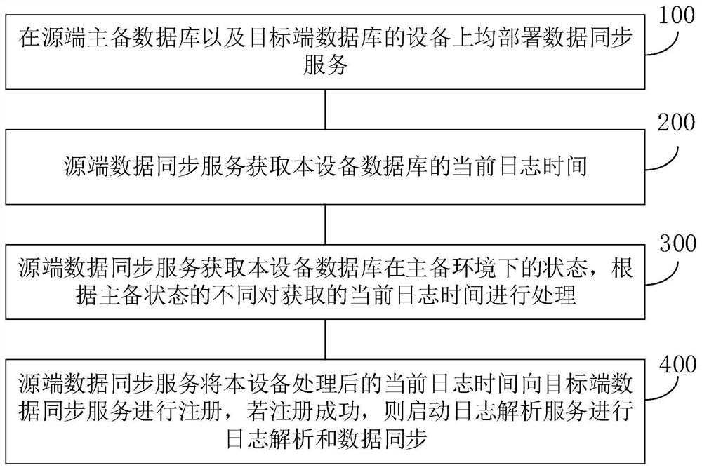 一种数据库主备环境下的日志解析服务切换的方法及设备