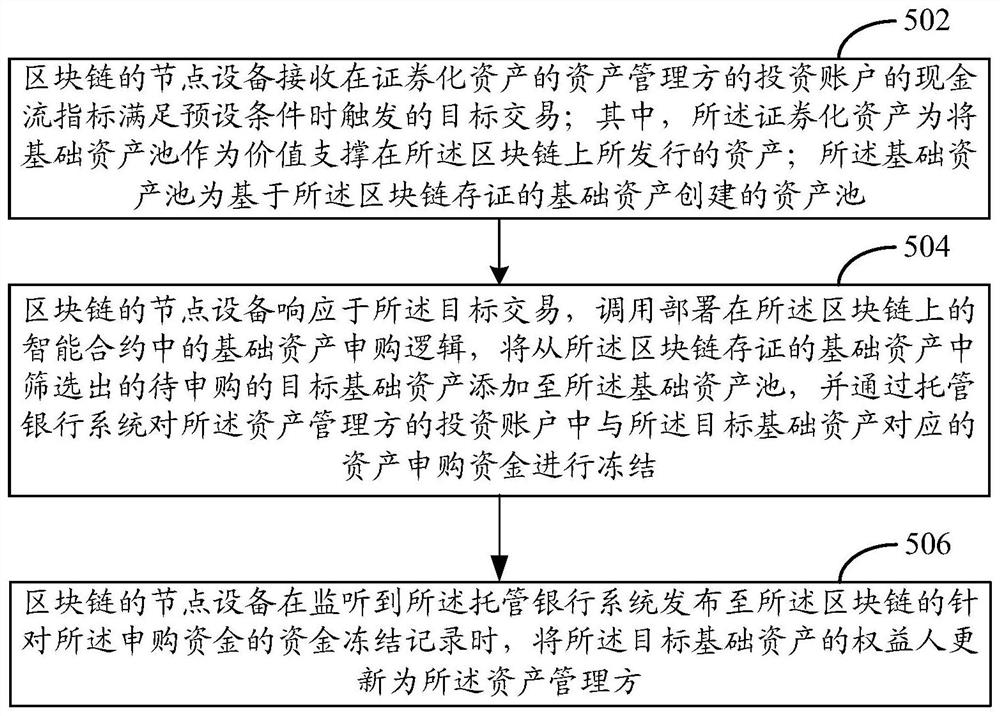 一种基于区块链的资产申购方法、装置及电子设备