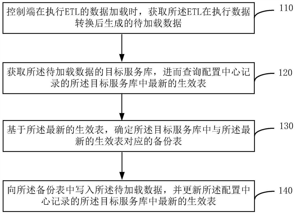 应用于ETL的数据加载、读取方法和装置及电子设备