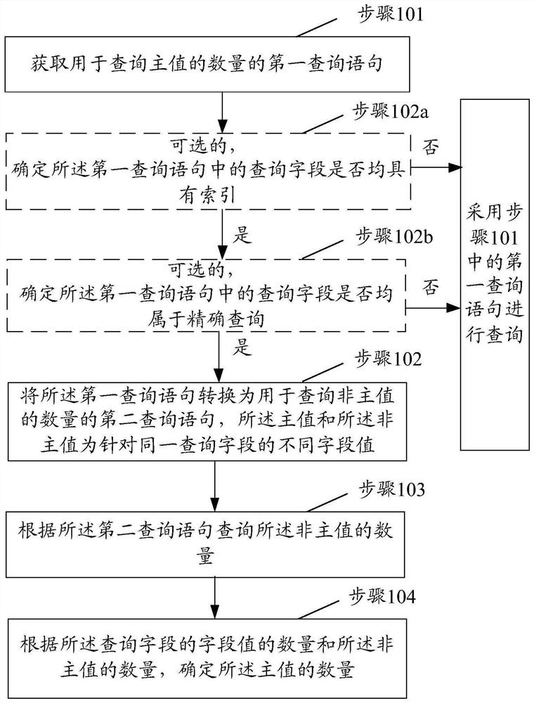 一种数据库的查询方法及装置