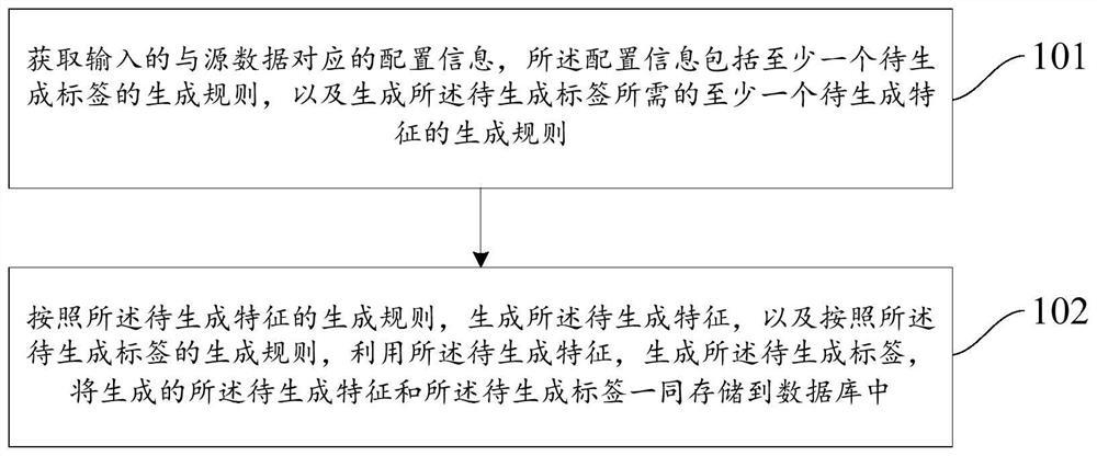 一种特征标签生成方法、装置、电子设备及存储介质