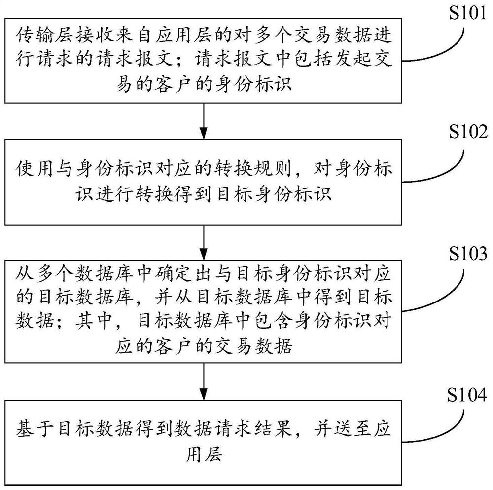 请求数据的方法、装置、电子设备及计算机可读存储介质