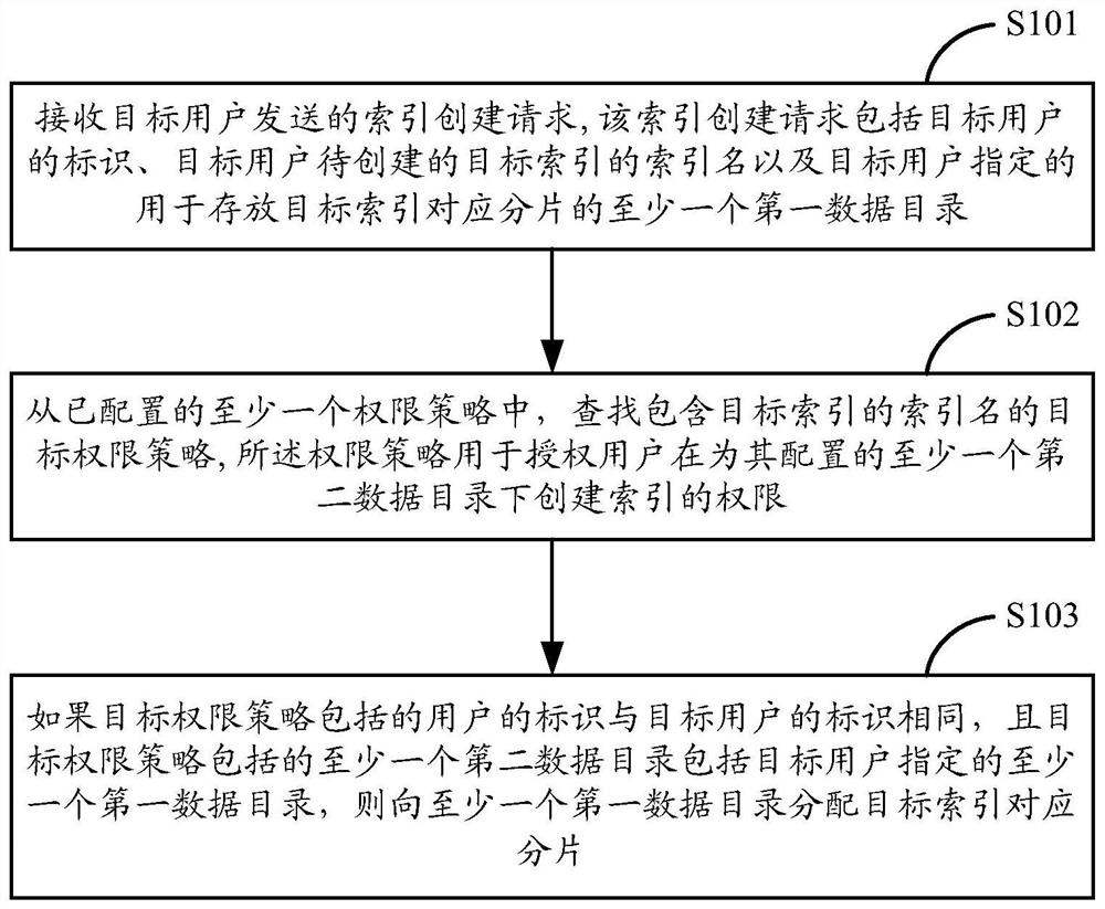 一种索引创建方法及装置