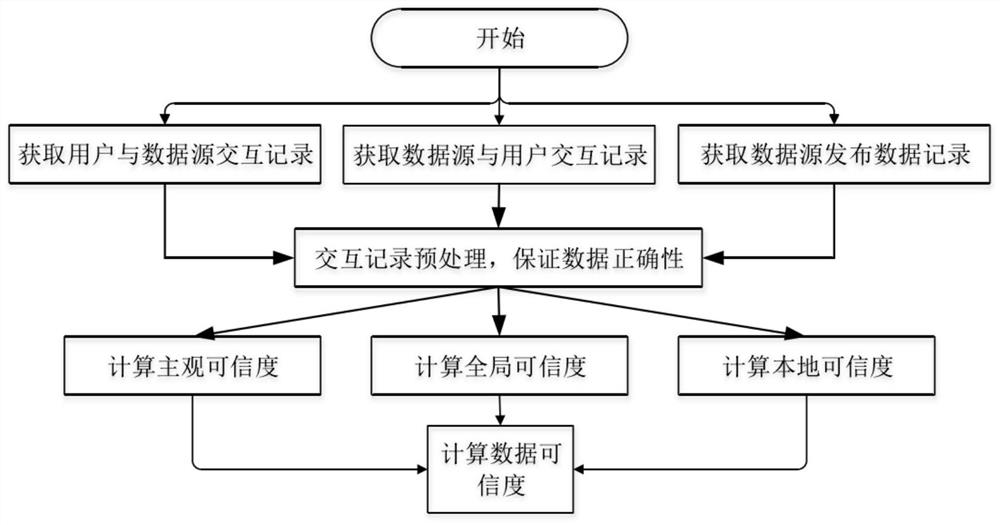 一种多元异构数据共享行为的可信度动态度量的方法