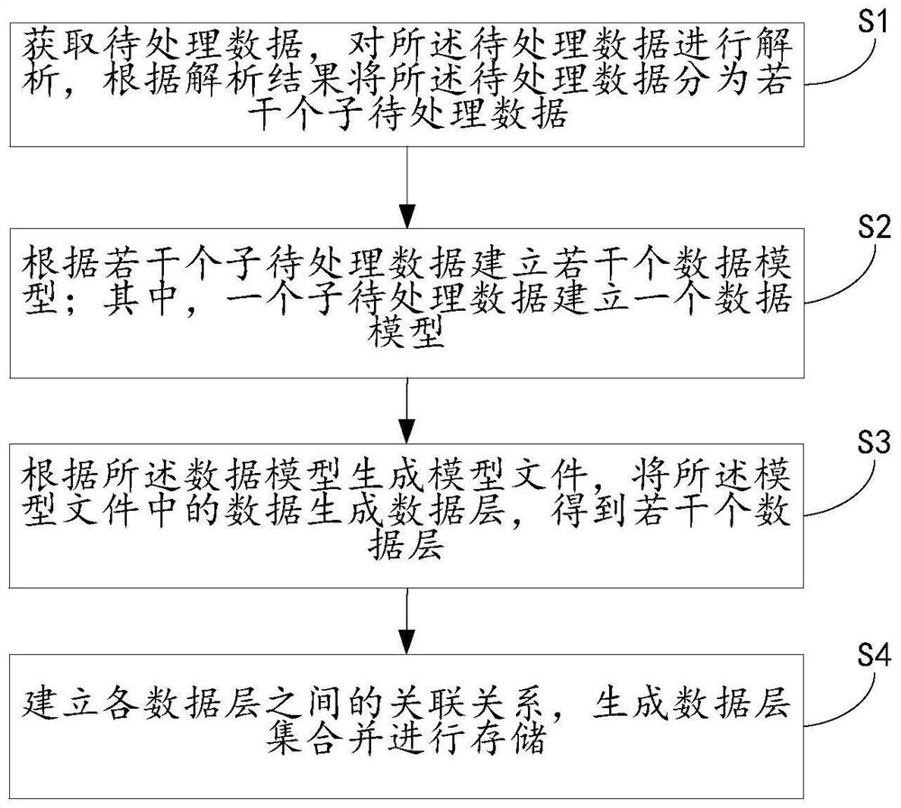 一种基于文件模式的大数据层存储方法