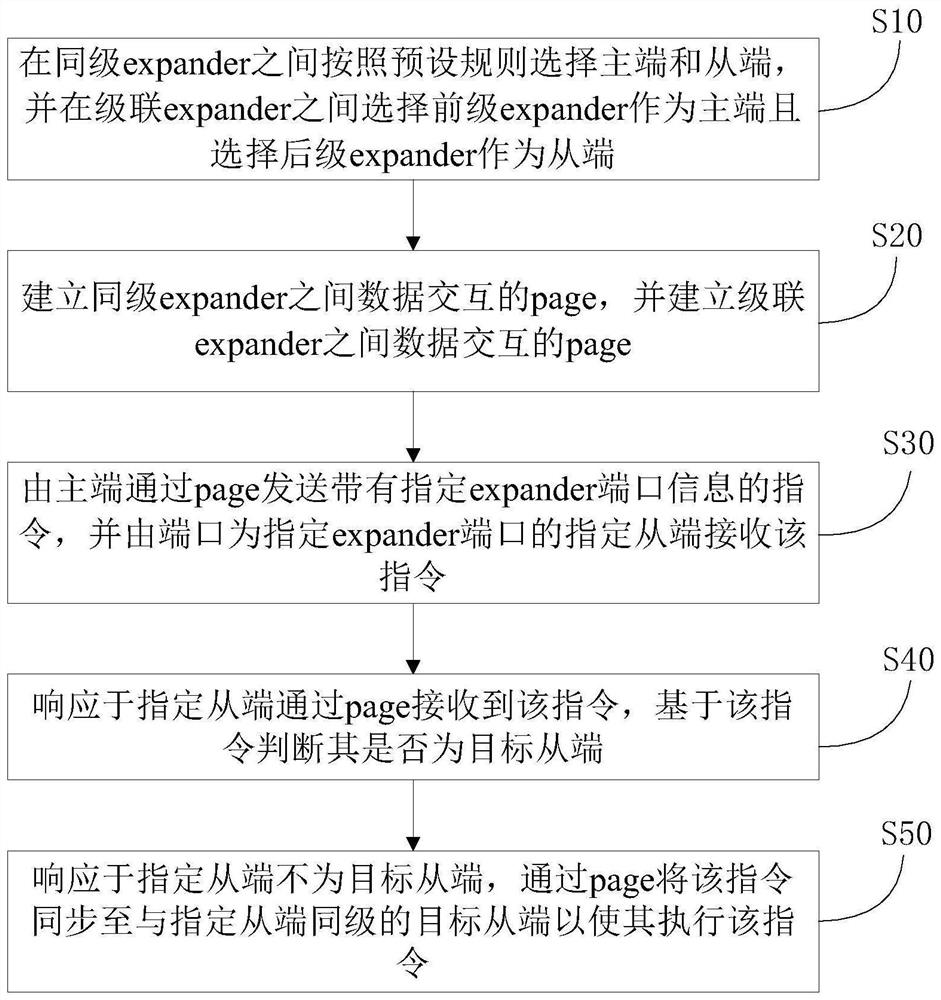 一种数据交互方法、系统、存储介质及设备