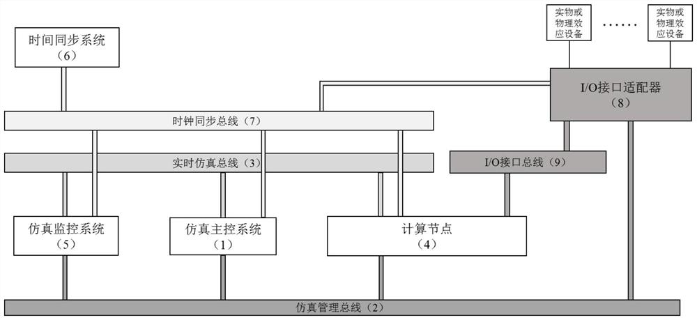 一种适用于仿真模型及流程模型的分布式实时仿真平台