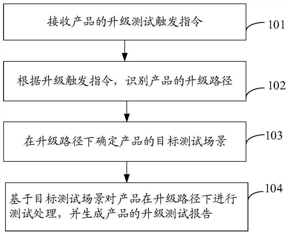 一种升级测试方法、装置、电子设备和存储介质