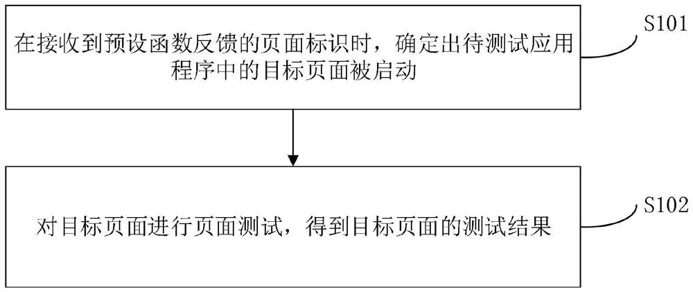 页面测试方法及装置、存储介质及电子设备