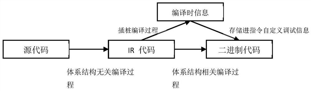 一种基于体系结构交叉检查的编译器安全性测试方法