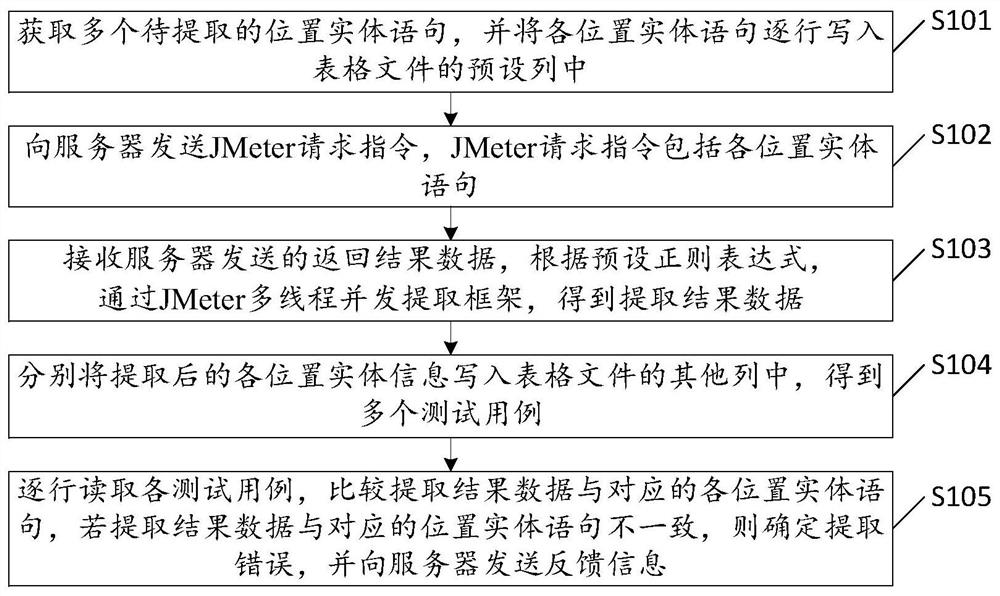 位置实体提取测试方法和JMeter性能测试设备