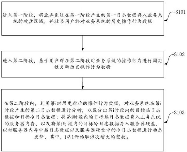 系统冷热日志的动态切换方法、装置及计算机设备