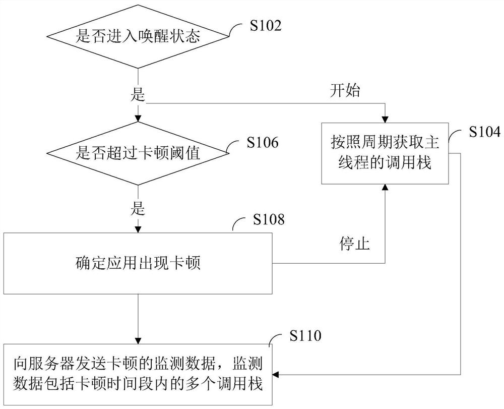 一种监测卡顿、分析卡顿原因的方法、装置及设备